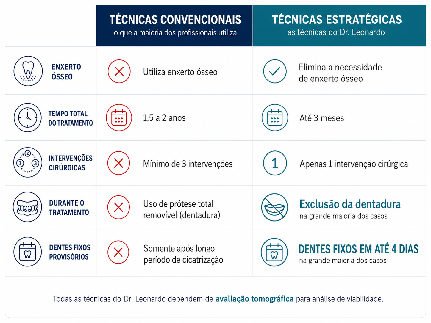 Comparativo entre técnicas convencionais e técnicas estratégicas do Dr. Leonardo